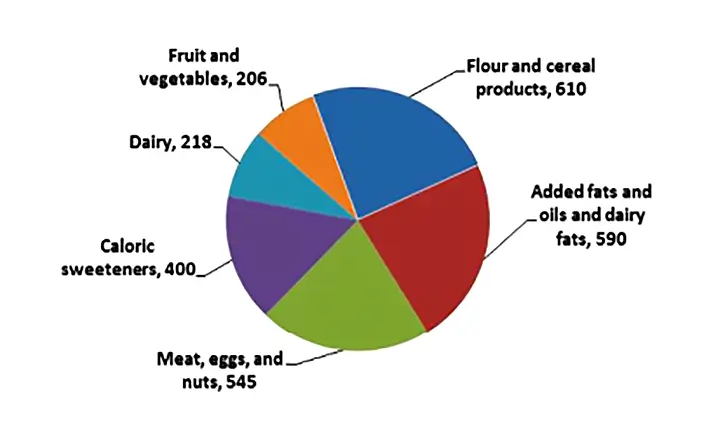 composition of calories in us diet