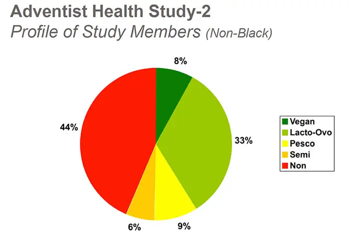 Miembros del perfil del Estudio adventista sobre salud 2