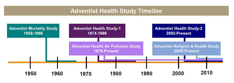 Хронология исследования адвентистского здравоохранения