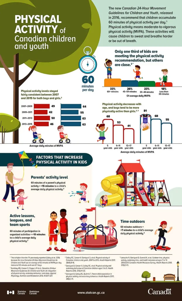 Canada recomendstion for physical activaty for children
