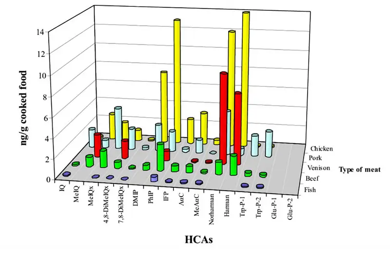 Concentration of HCAs