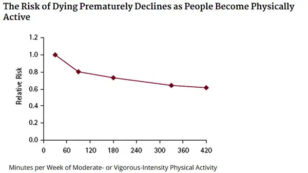 actividad física y riesgo de mortalidad