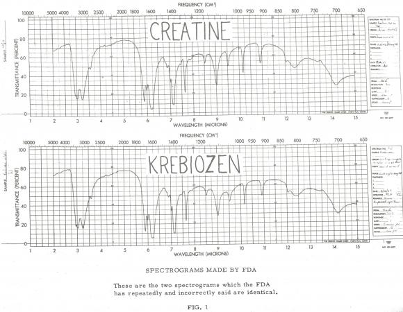 Tracés spectrographiques de la créatine et de l'échantillon de Krebiozen Bureau d'histoire de la FDA GoVeganWay.com