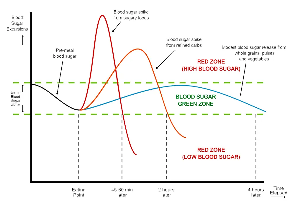 insulin response to refined sugar