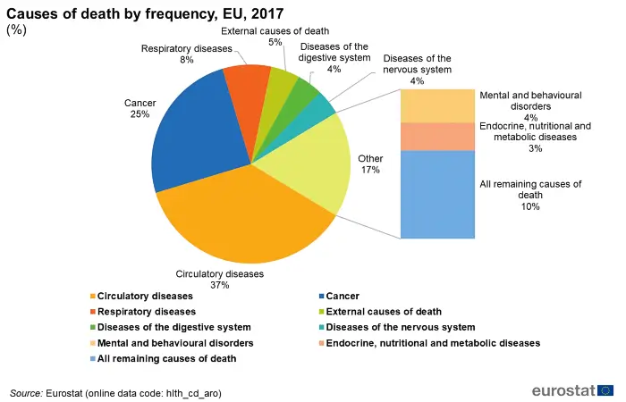 Causes of deathEU | GoVeganWay.com