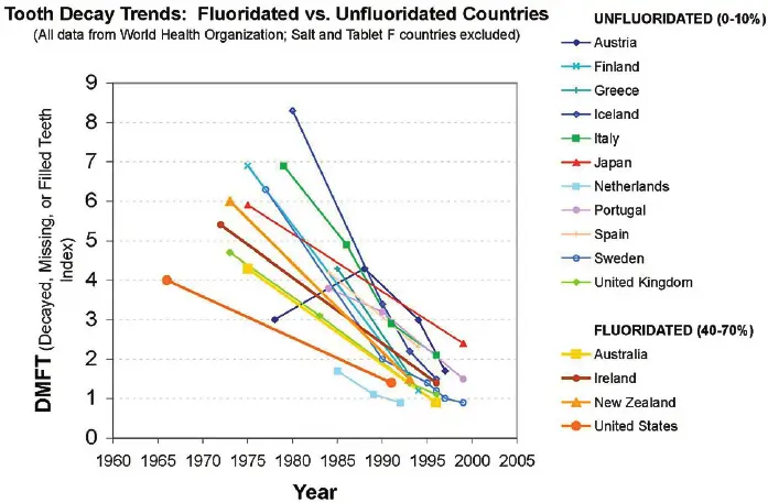 Comparação do declínio da cárie dentária em países fluoretados e não fluoretados | GoVeganWay.com