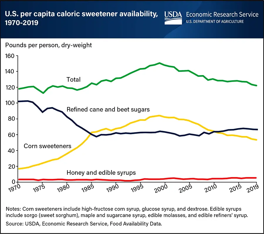 sugar consumption us