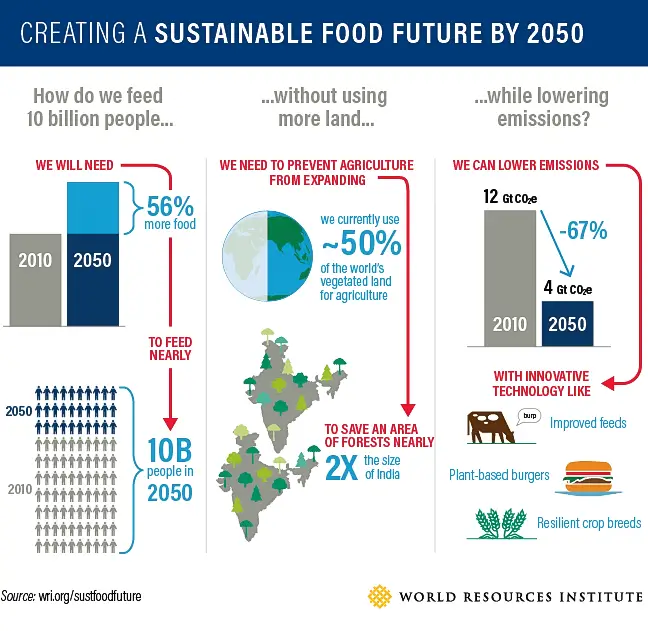 持続可能な食品 2050 GoVeganWay.com