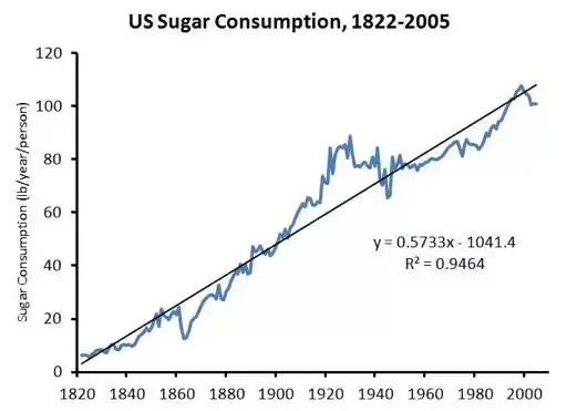 потребление сахара в США