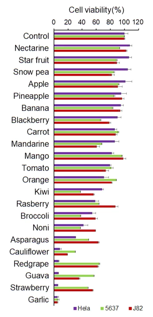 Противораковое свойство экстрактов сырых фруктов и овощей