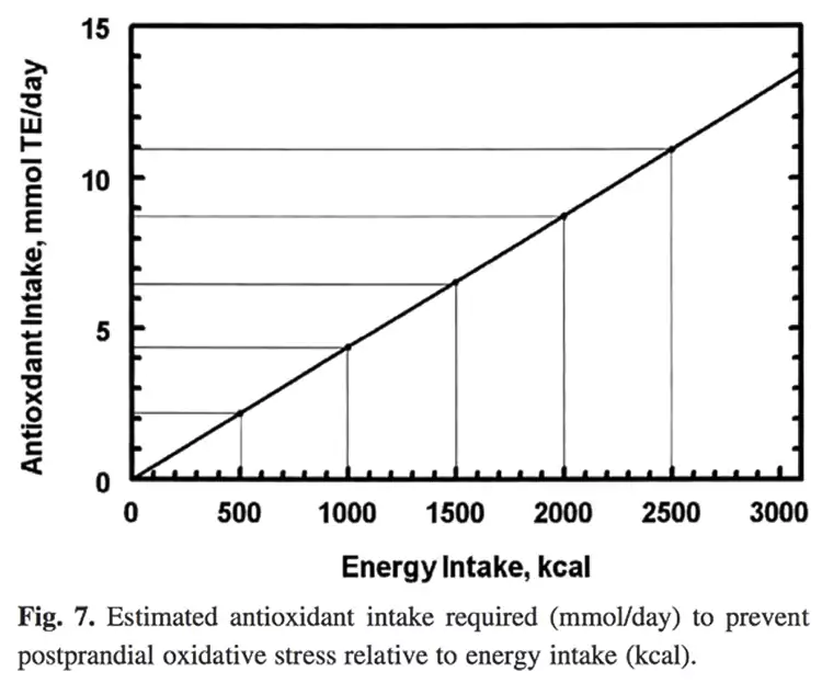 Estimated antioxidant intake required to prevent postprandial oxidative stress relative to energy intake