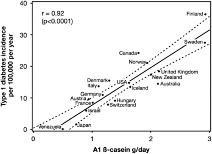 Corrélation entre l'offre de caséine A1 β par habitant en 1990 et l'incidence du diabète de type 1 1990–1994 chez les enfants âgés de 0 à 14 ans dans 19 pays GoVeganWay.com