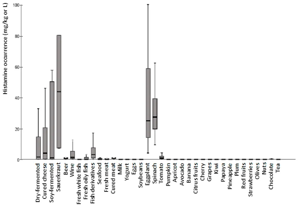 Distribuição de histamina (mgkg ou L) em alimentos comercializados em Espanha excluídos de dietas com baixo teor de histamina
