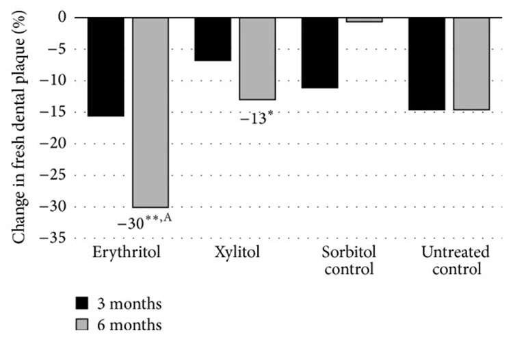 Erythritol vs. Xylitol-Mundwasser